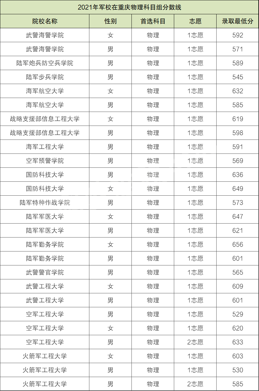 在招收男生的军校中收分最低的是空军工程大学,最低分数线为529分