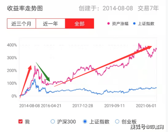 考虑到已经交易7年了,380%的收益率不算特别高,但是,高手的资金曲线