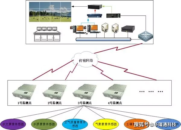 智能化生态环境监控系统_监测_报警_功能