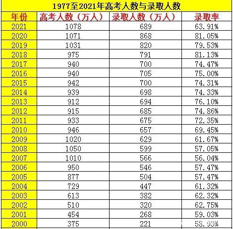 汇总19772021年历年高考人数与录取人数对比