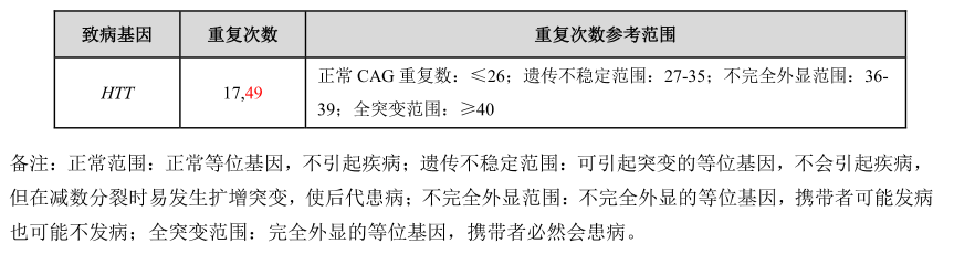 致命的舞蹈:罕见病之亨廷顿舞蹈症基因检测_遗传性_蛋白_疾病