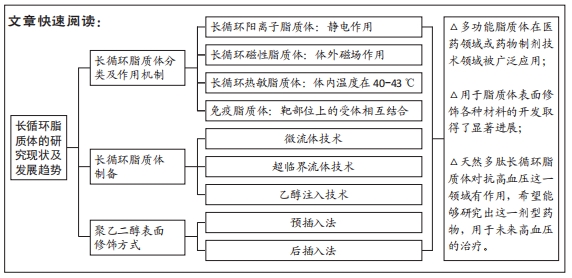 长循环脂质体的应用领域和作用机制