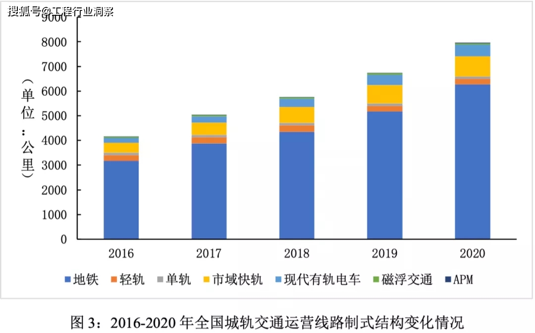 城轨交通市场规模分析与预测_增长率_运营_城市群