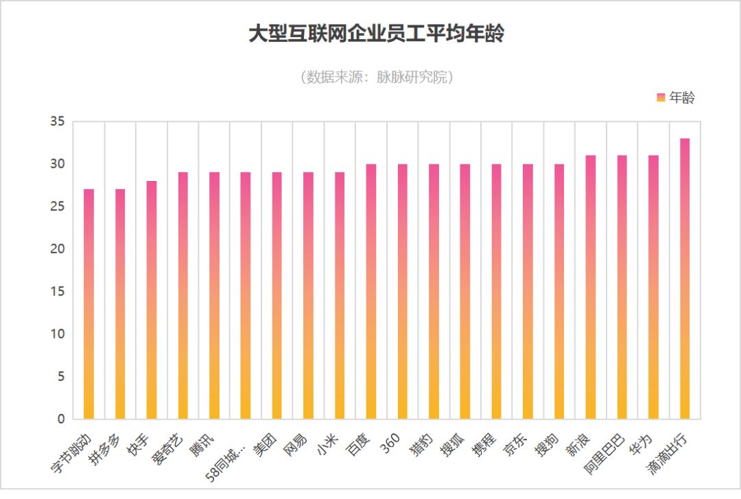 除了新浪,阿里巴巴,华为,滴滴出行,其他大型互联网企业员工平均年龄均