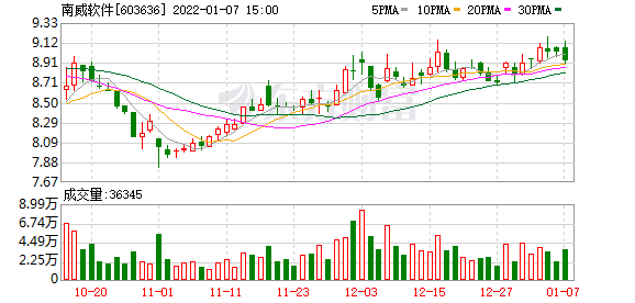 南威软件的走势,其实也是类似,一浪刚刚突破均线压力,整体处于无套牢