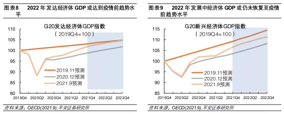 趋势能完全回归至2019年预测水平(图表8;发展中经济体受疫情冲击更