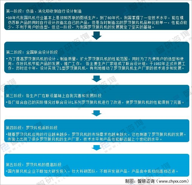 中国罗茨鼓风机行业产值产量及市场格局分析:行业产值