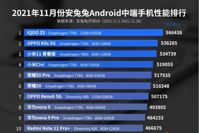 回答这个问题其实很简单,我们看安兔兔每月的性能排行榜就可以了.