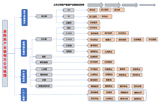 原料药产业链