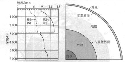 地层的分级地球内部最深处的一层被称为地核,地核就是在古登堡界面下