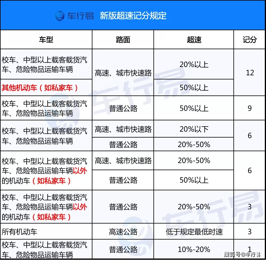 超速20以下不再扣分2022年驾照记分规则有调整