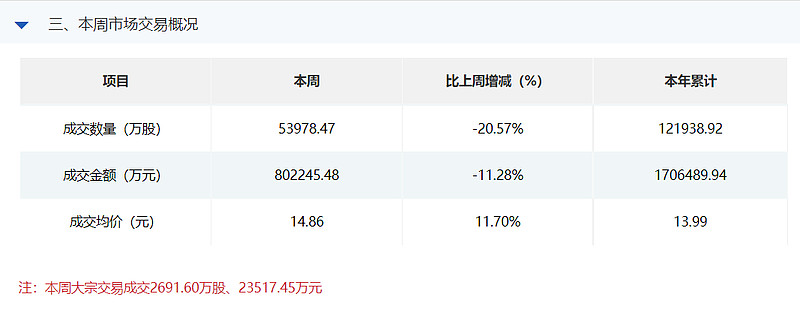 盖世食品,大唐药业,同辉信息,大地电气等,83家股票收涨的只有这20家