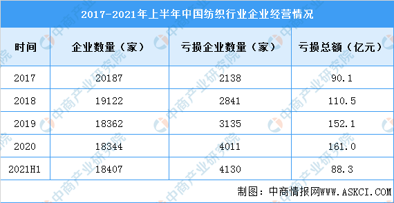 下游分析2021年纺织品服装内需市场稳步恢复,对行业经济运行平稳回升