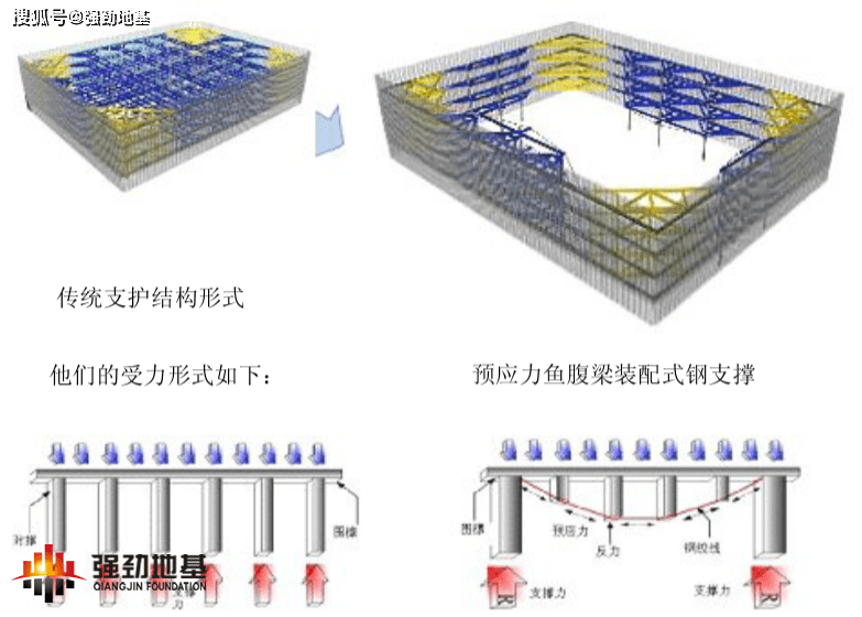 深基坑支护技术预应力鱼腹梁装配式钢支撑