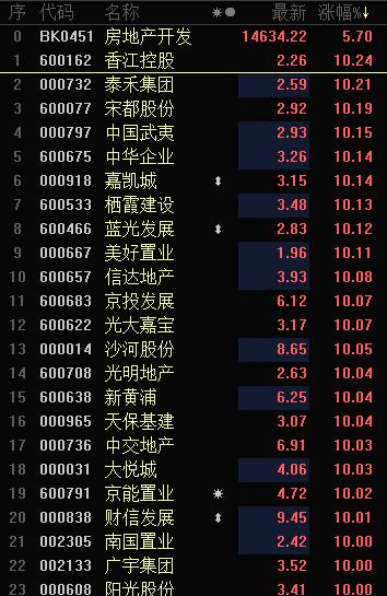 a股三大指数缩量收涨 房地产板块掀涨停潮 高位人气