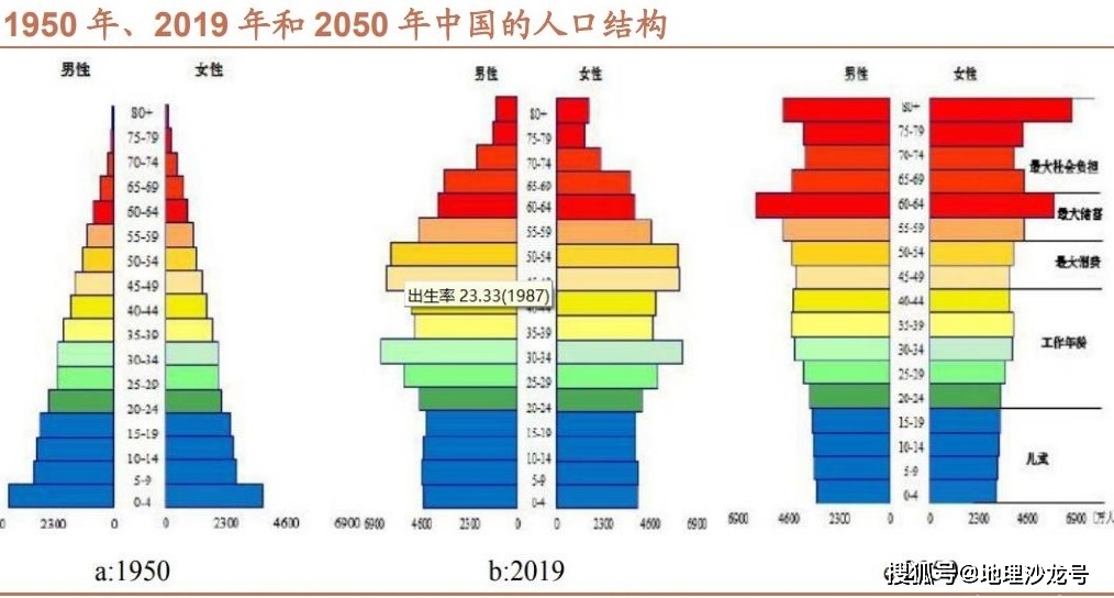 1950年,2019年和2050年人口年龄结构对比图2021年我国全年出生人口