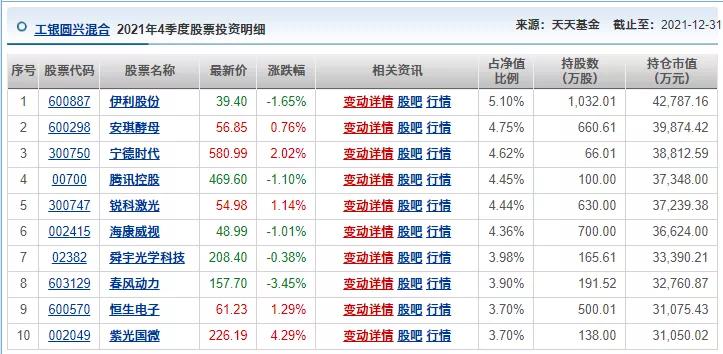 谢治宇刘彦春朱少醒韩创等19位明星基金经理四季度持仓变化汇总