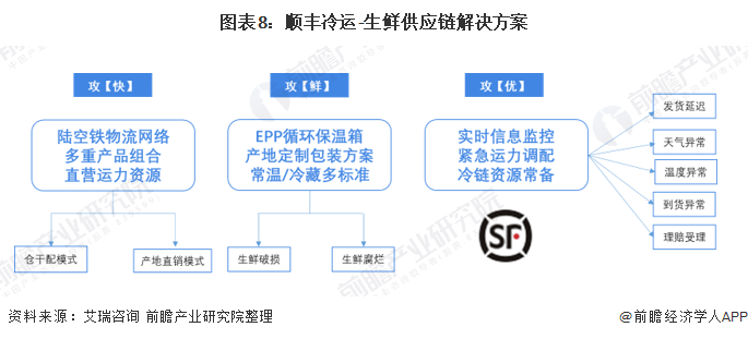 干货2021年中国农产品冷链物流龙头企业分析顺丰冷运供应链型龙头企业