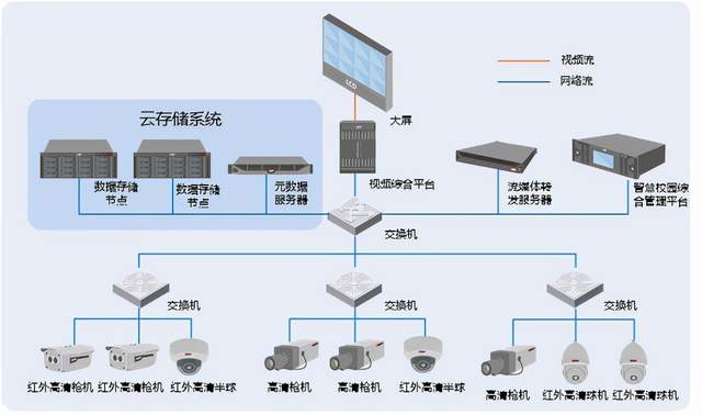 视频存储的校园监控中心拓扑图如下:云存储系统总体架构目前校园网络