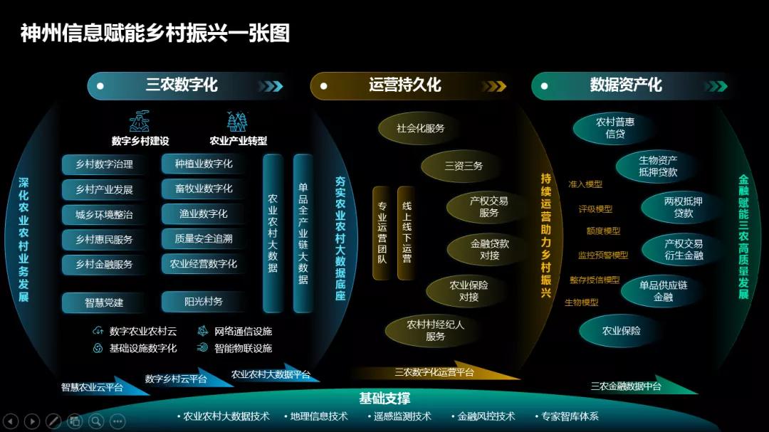 站在"十四五"规划以及最新发布的《数字乡村发展行动计划(2022-2025