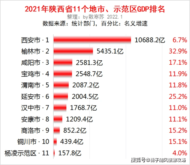 2021年陕西省各城市gdp出炉,这座城市表现突出!_榆林_西安_延安市