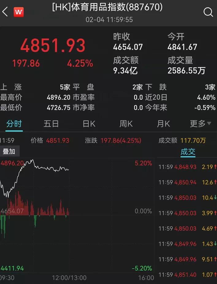 李宁涨近6%,安踏体育,特步国际涨逾4%.