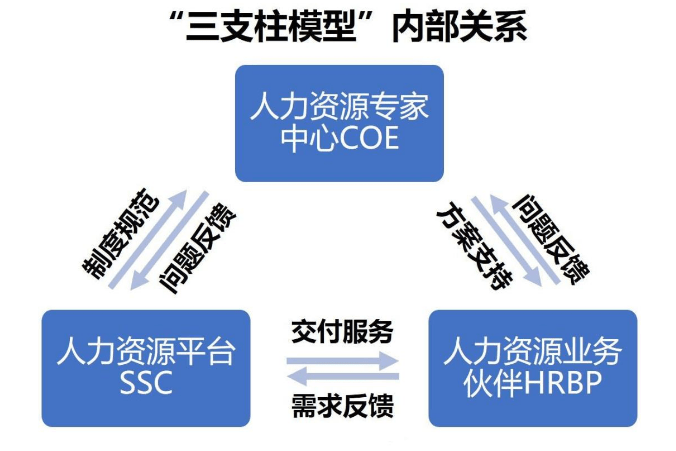 人力资源管理hr三支柱模式未来的发展趋势和升级路径