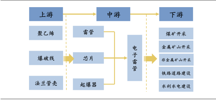 电子雷管政策推动空间可期