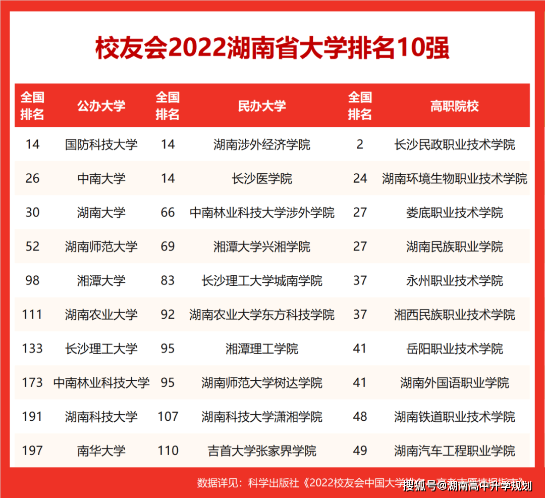 国防科技大学,湖南涉外经济学院,长沙医学院,长沙民政职业技术学院