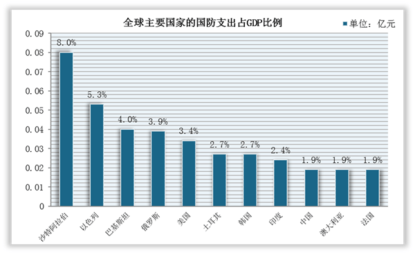 中国国防支出行业现状深度调研与发展趋势预测报告20222029年