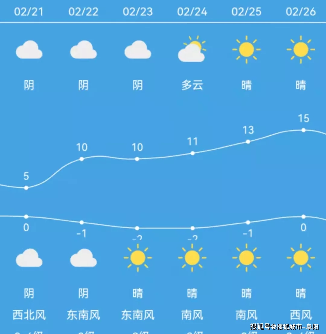 以晴到多云天气为主,据最新气象资料分析,阜阳最新周天气预报春天的