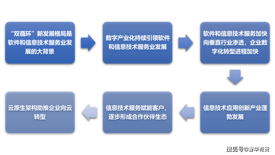 软件和信息技术服务行业竞争格局及六大趋势