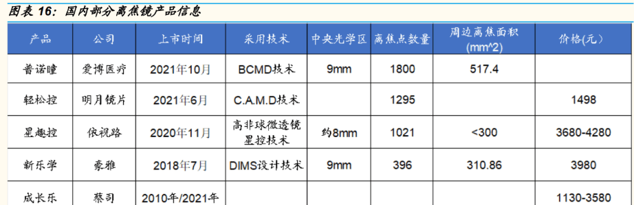 6 月发布了全新青少年近视管理镜片"轻松控,该镜片采用周边离焦眼轴