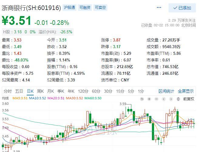 两家银行高管自掏腰包增持股票!投资者能上车吗?_浙商_股价_资产质量