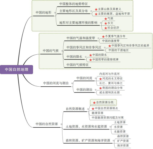 2022年云南特岗教师招聘学科思维导图地理