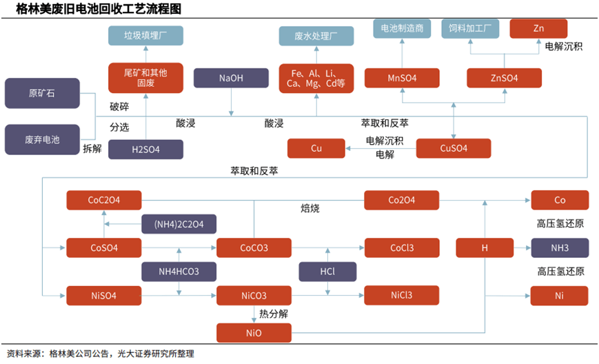 报废高峰期已到,动力电池回收千亿市场释放,4细分赛道