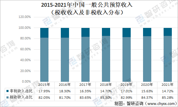 2021中国财政收支现状分析一般公共预算收入202539亿元税收收入172731