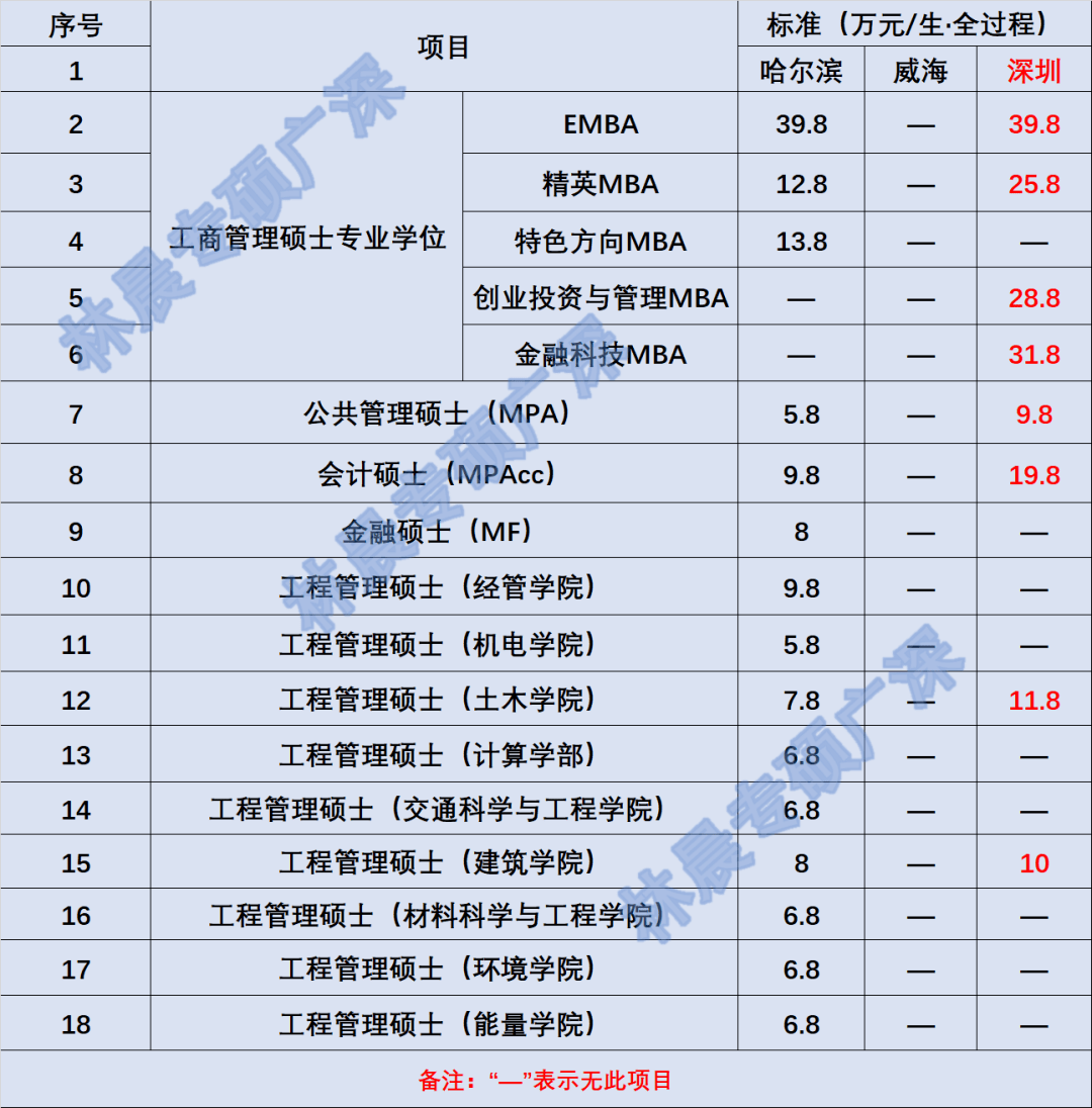 为进一步规范我校非全日制硕士研究生教育收费,依据《关于放开非