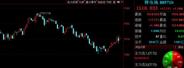 锂电板块持续走强,13家超跌绩优锂电股请收好!_搜狐汽车_搜狐网