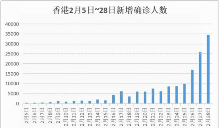 据香港卫生防护中心最新数据统计,香港28日新增确诊病例34466例!