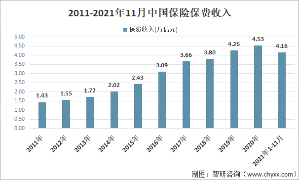 我国保险行业迅速成长 2020年中国保险保费收入为4