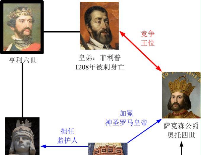 一拍即合,奥托便于1209年在罗马加冕为神圣罗马帝国皇帝,称"奥托四世"