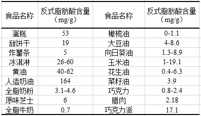 疾控话健康|关于反式脂肪酸,这些你必须了解!_研究_食品_摄入量