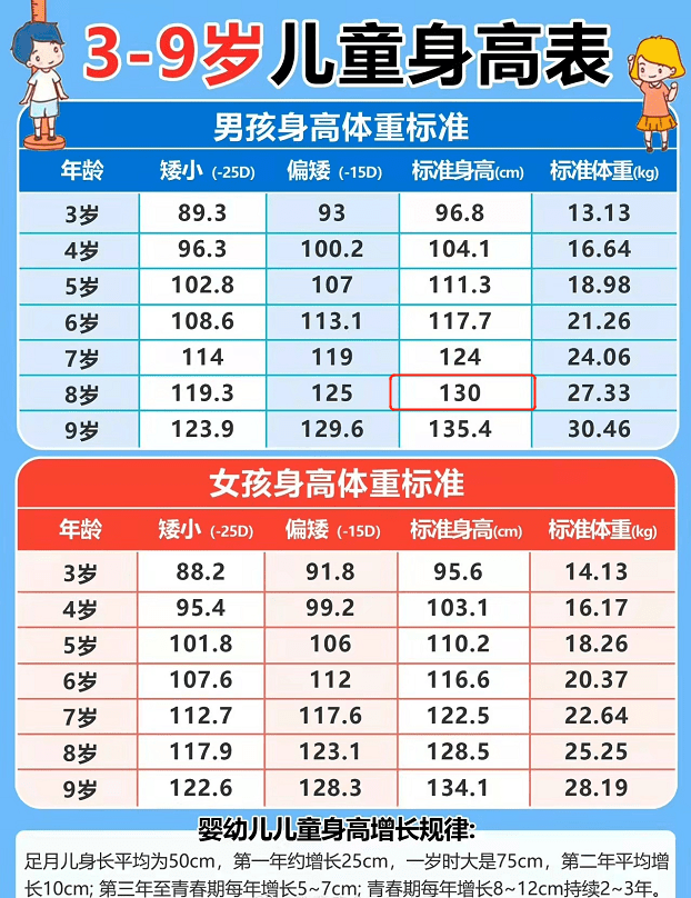 最新儿童身高标准出炉,8岁达到1米3,你家孩子达标了吗