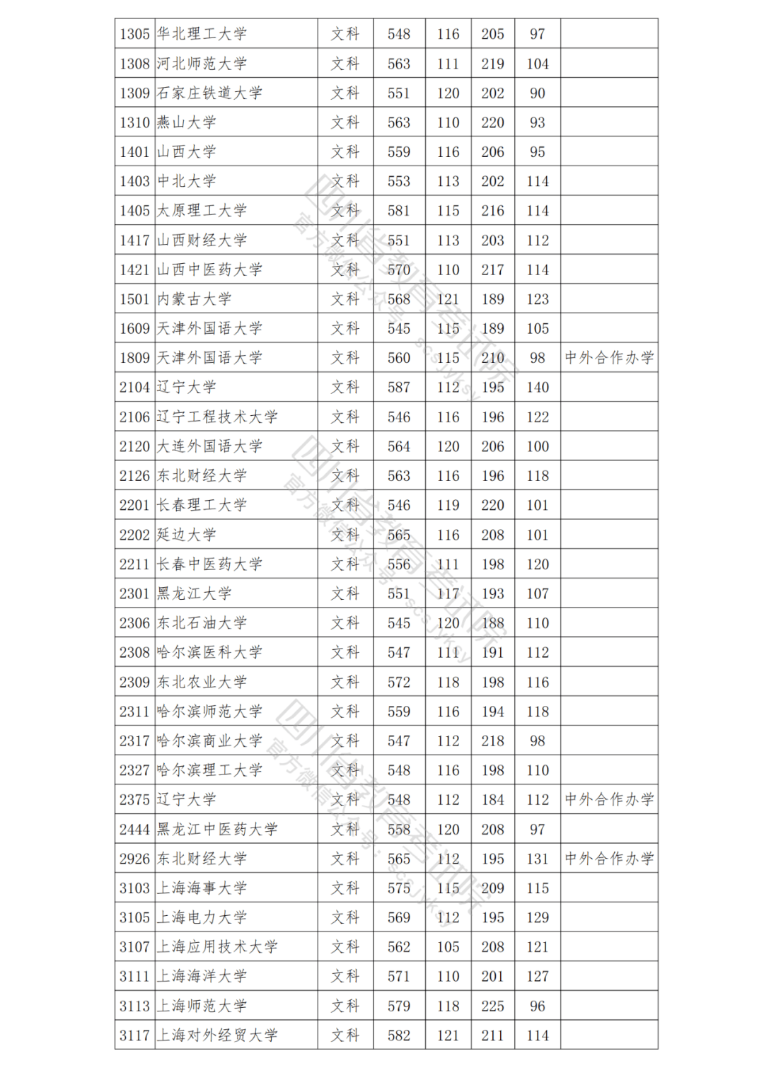 2021四川一本院校调档线汇总2022高考志愿填报参考