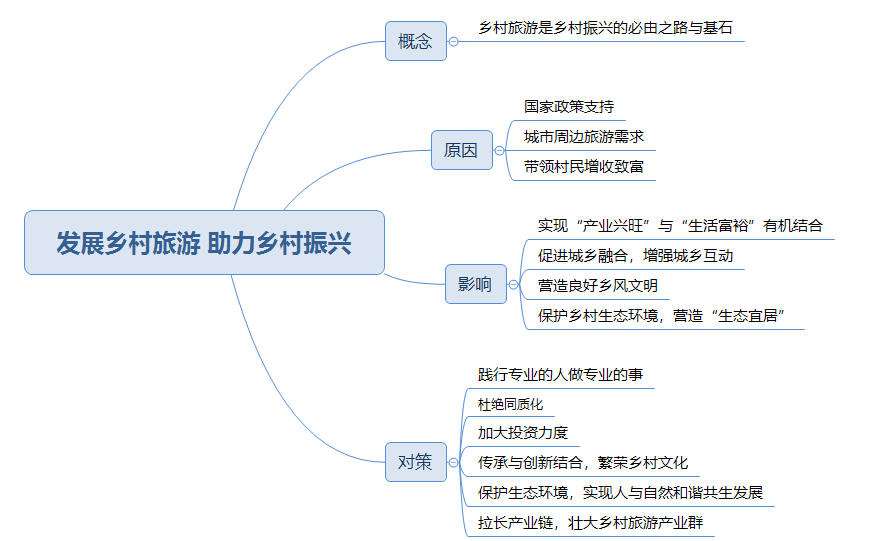 2022省考申论热点:发展乡村旅游助力乡村振兴_特色_万村_道路