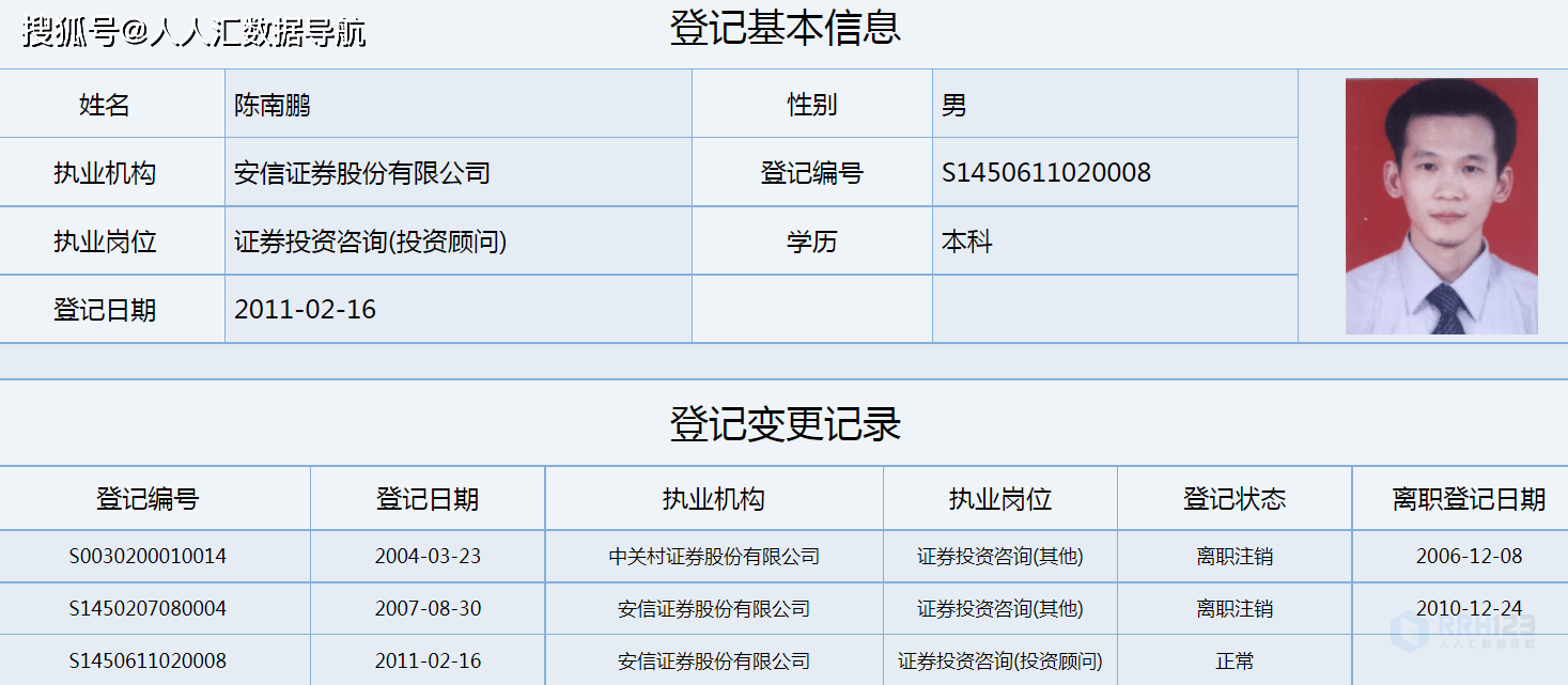 安信证券首席投顾,具体登记信息可在证券协会查看,其头像照片为十多年