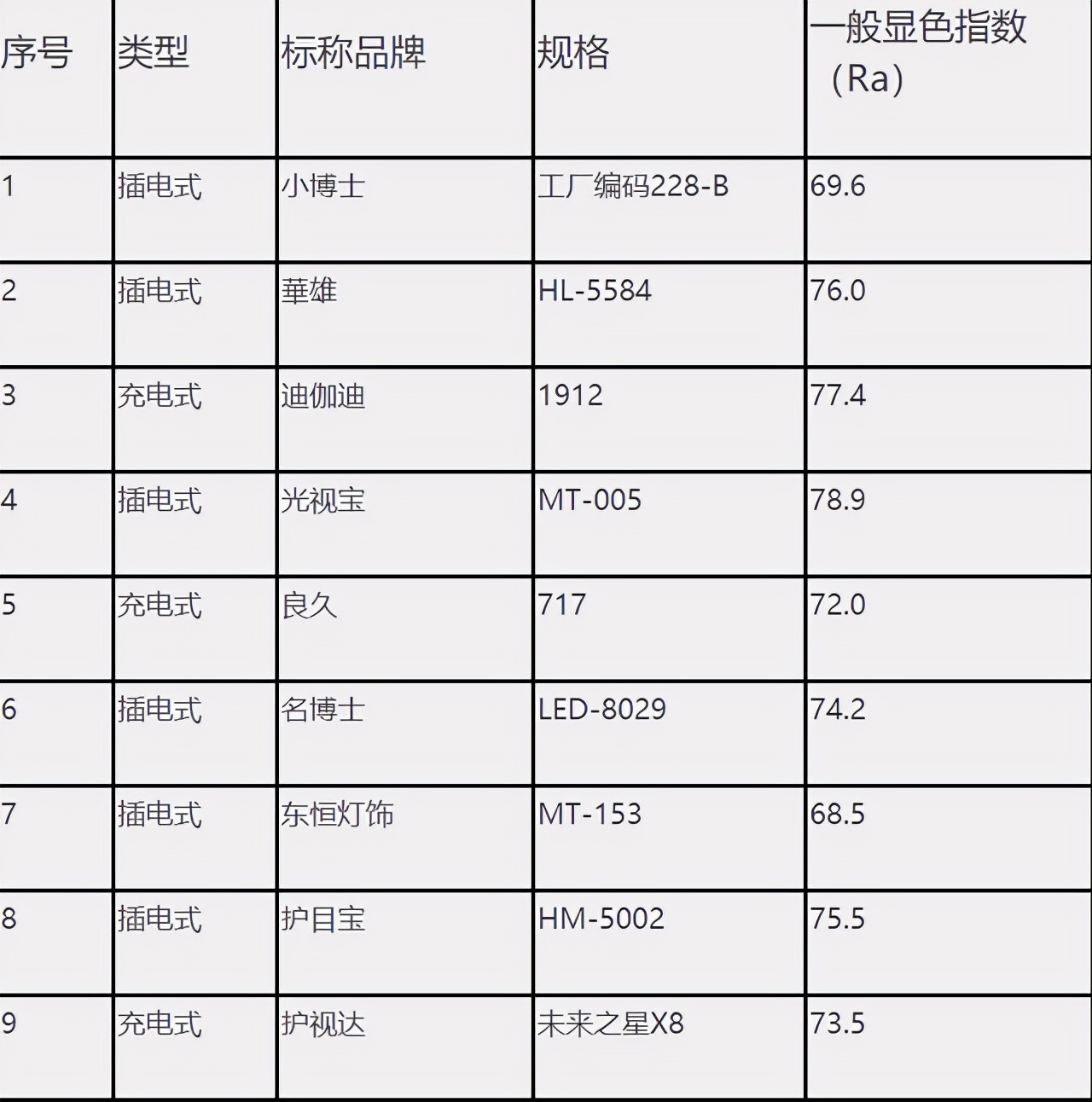 ＂护眼灯＂选不对会伤害孩子的视力,甚至伤害娃的健康,如何挑选