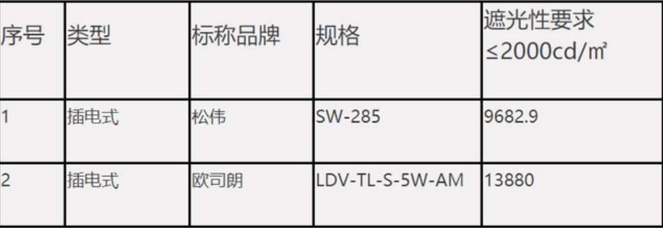 ＂护眼灯＂选不对会伤害孩子的视力,甚至伤害娃的健康,如何挑选