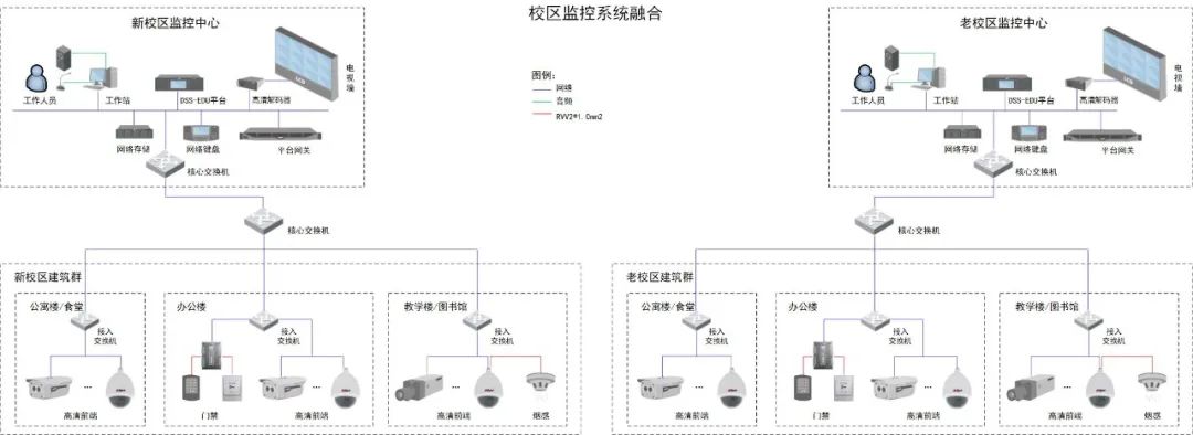 10,机房视频监控系统拓扑图11,周界视频监控系统拓扑图